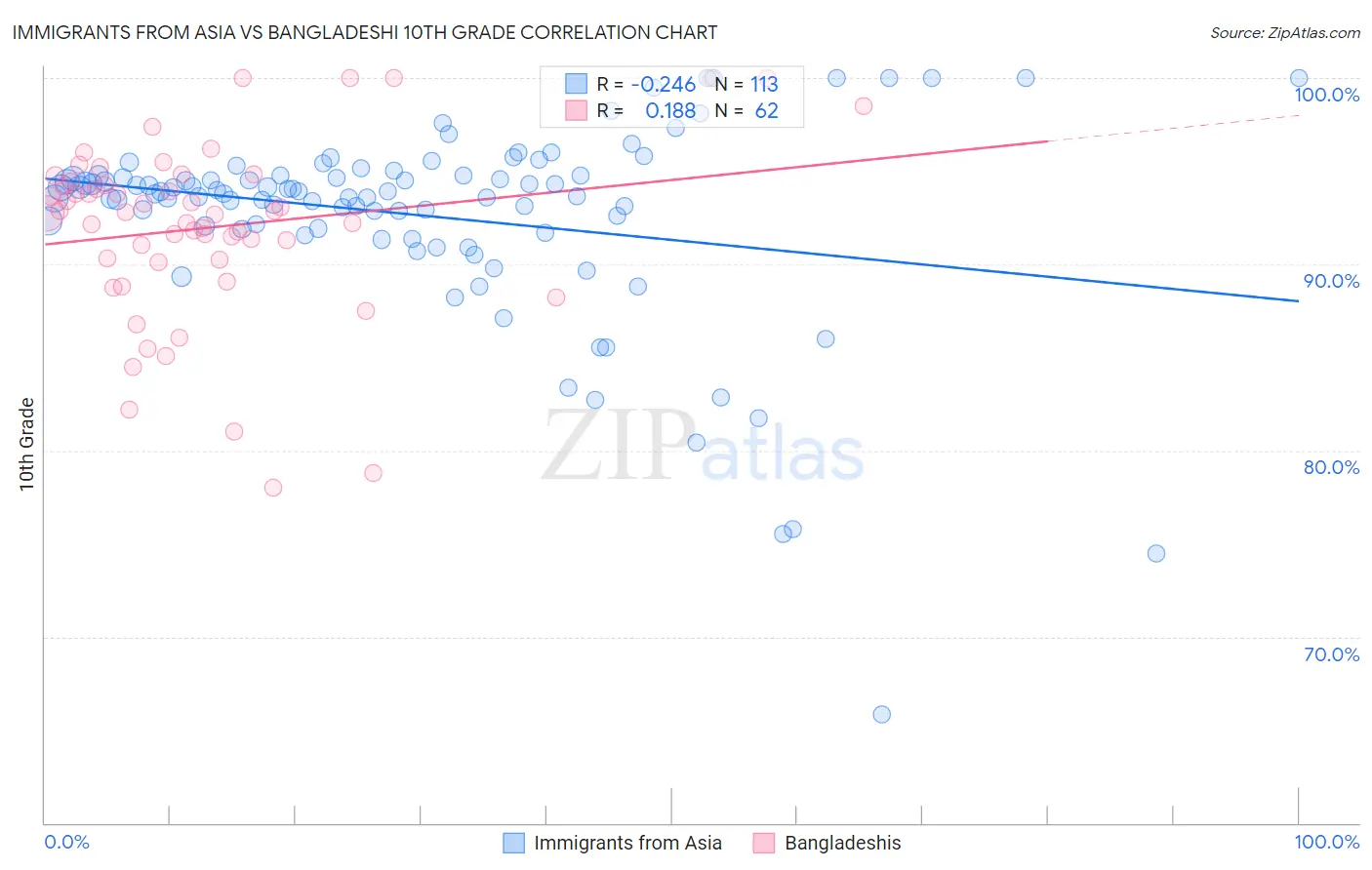 Immigrants from Asia vs Bangladeshi 10th Grade