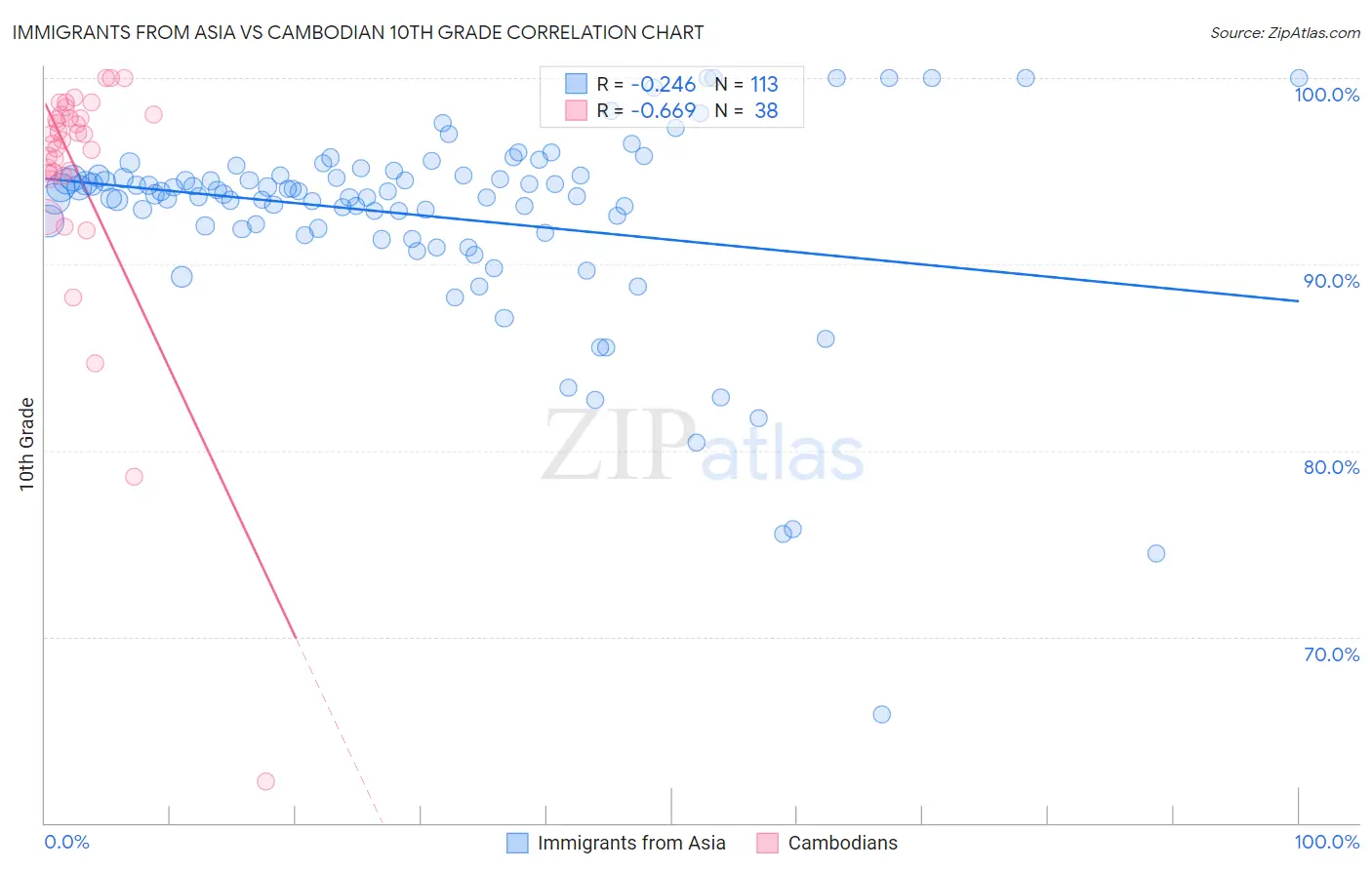Immigrants from Asia vs Cambodian 10th Grade