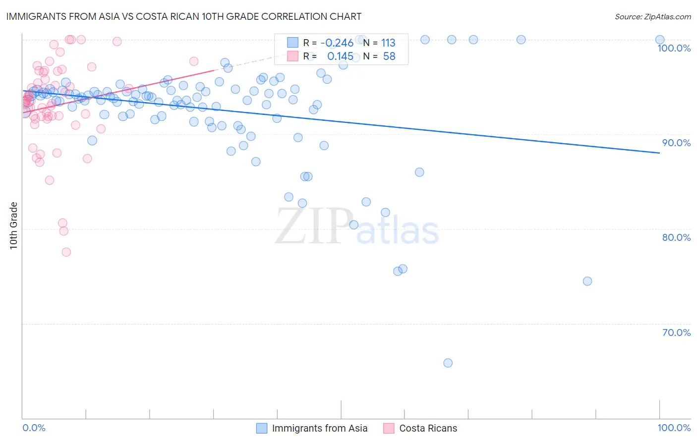 Immigrants from Asia vs Costa Rican 10th Grade