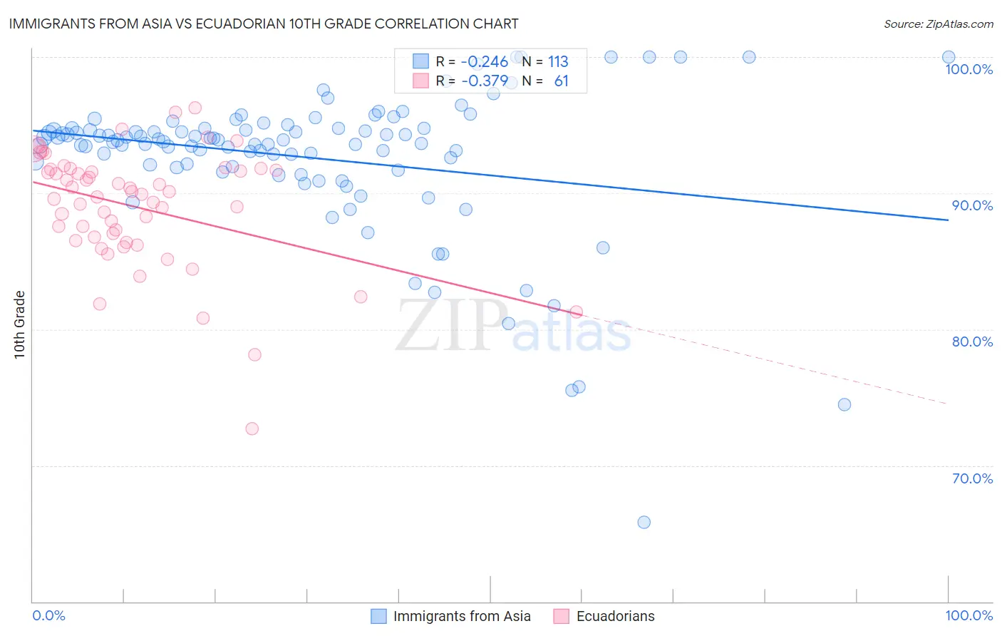Immigrants from Asia vs Ecuadorian 10th Grade