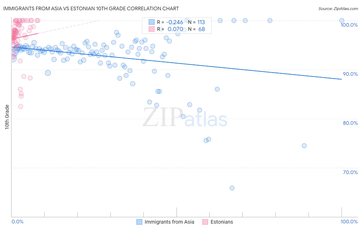 Immigrants from Asia vs Estonian 10th Grade