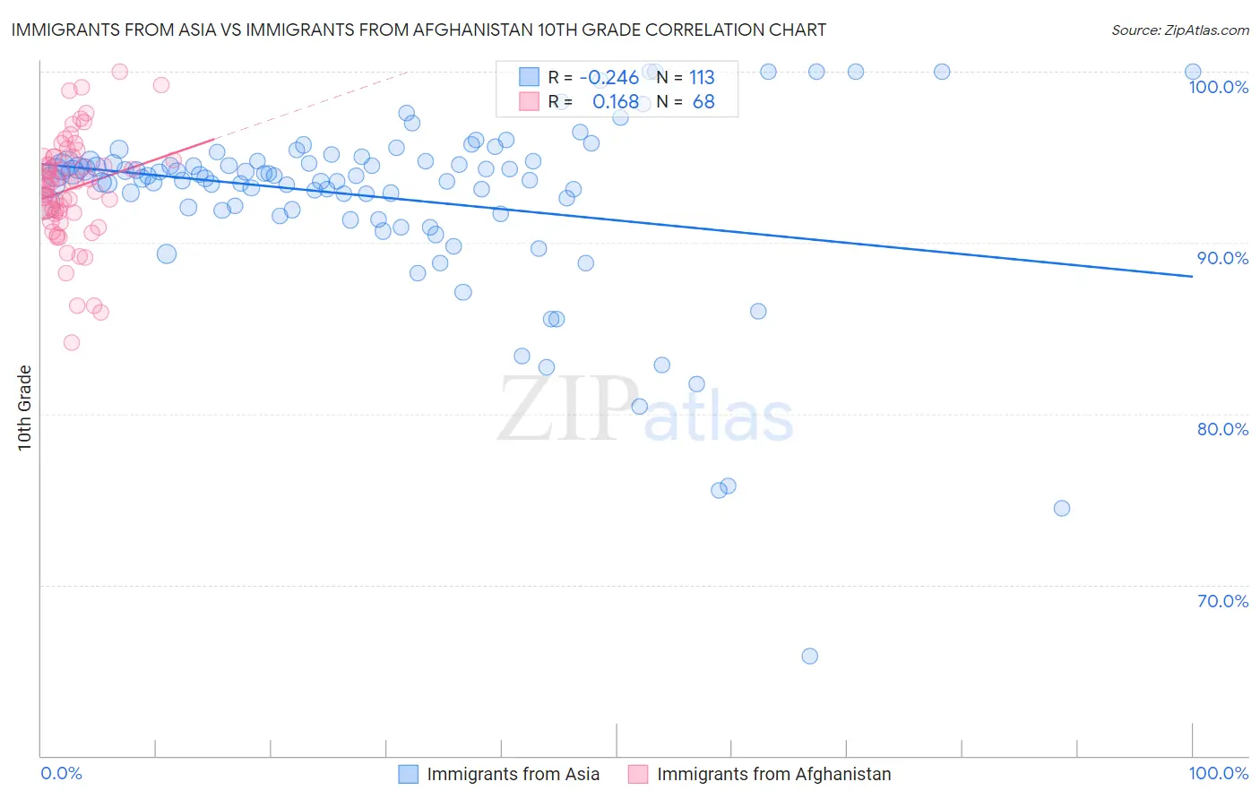 Immigrants from Asia vs Immigrants from Afghanistan 10th Grade