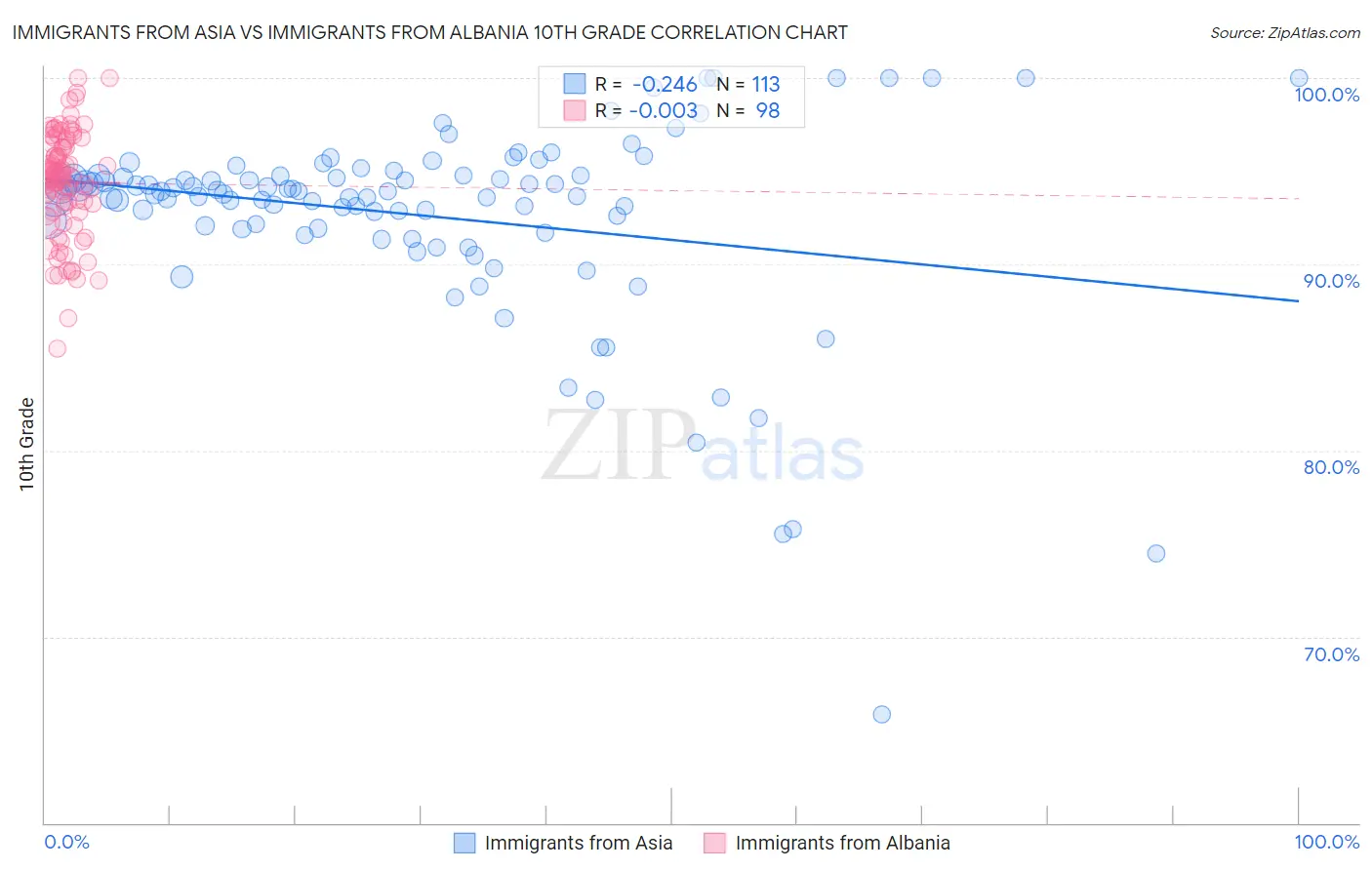 Immigrants from Asia vs Immigrants from Albania 10th Grade