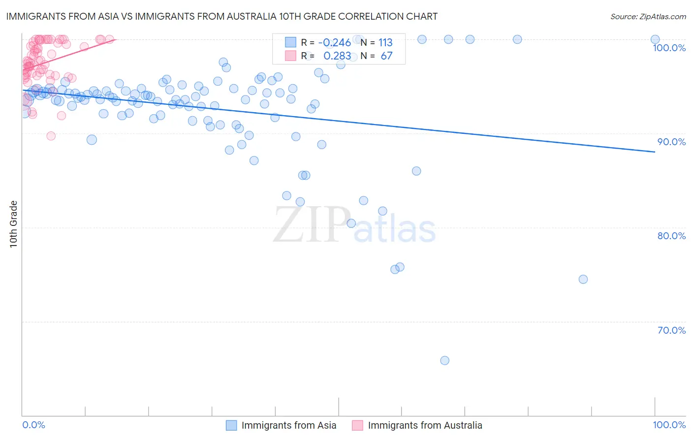 Immigrants from Asia vs Immigrants from Australia 10th Grade