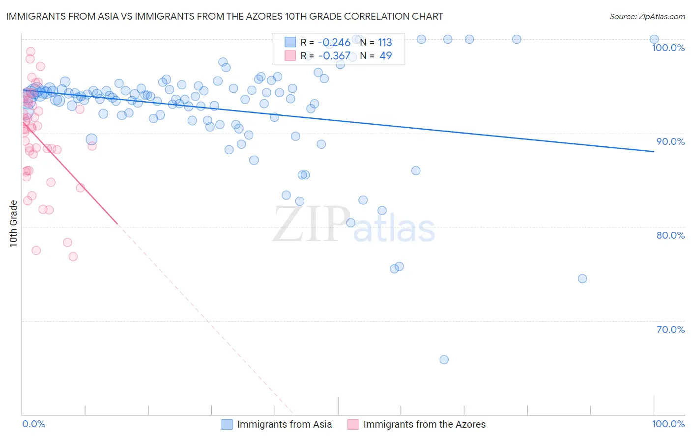 Immigrants from Asia vs Immigrants from the Azores 10th Grade