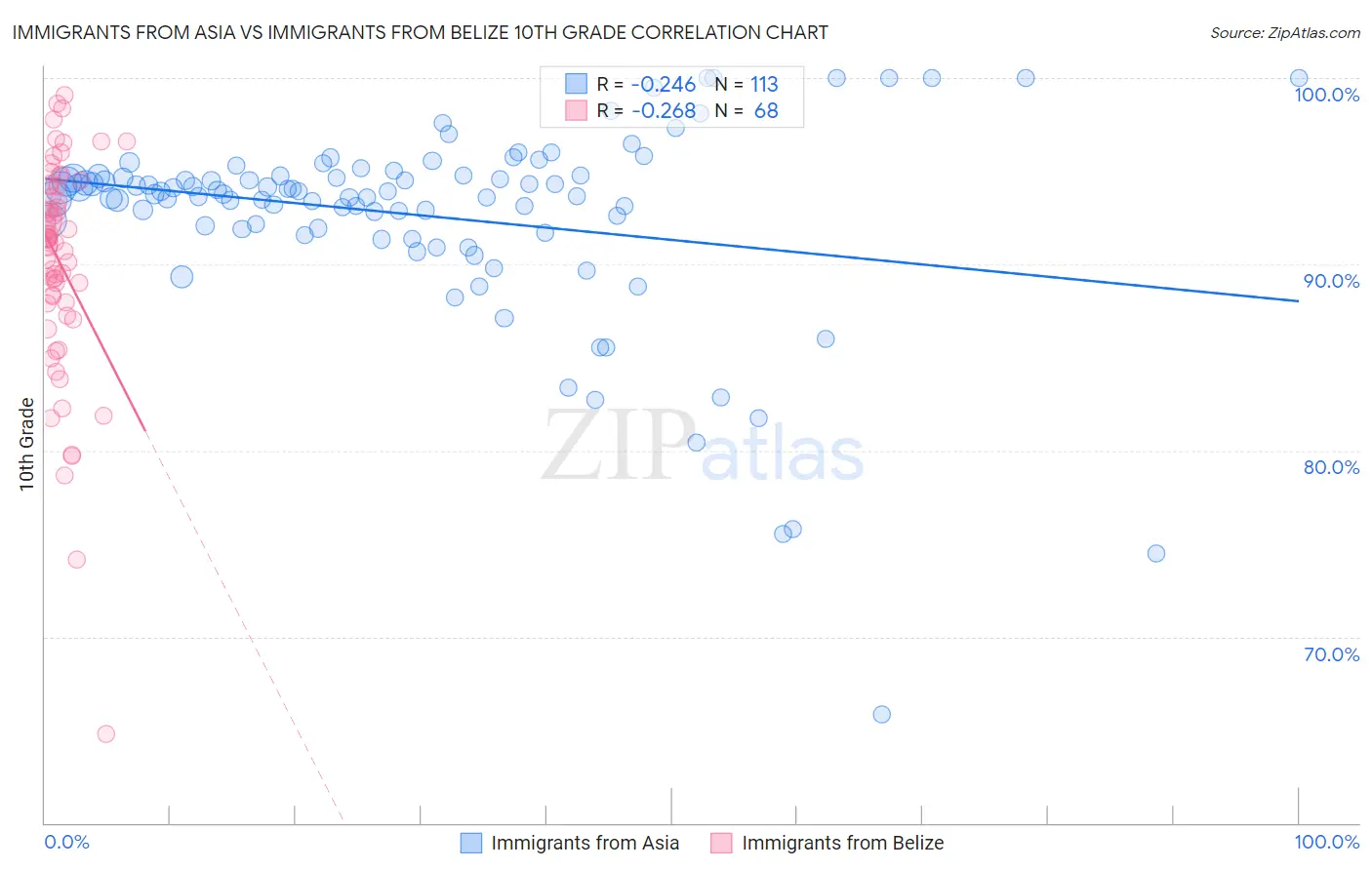 Immigrants from Asia vs Immigrants from Belize 10th Grade