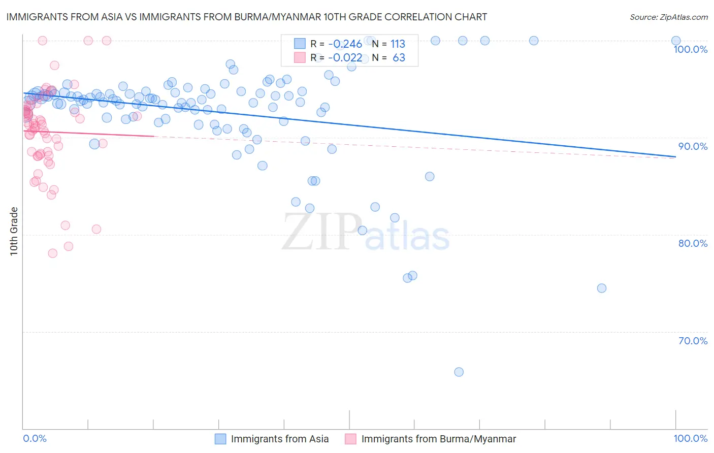 Immigrants from Asia vs Immigrants from Burma/Myanmar 10th Grade