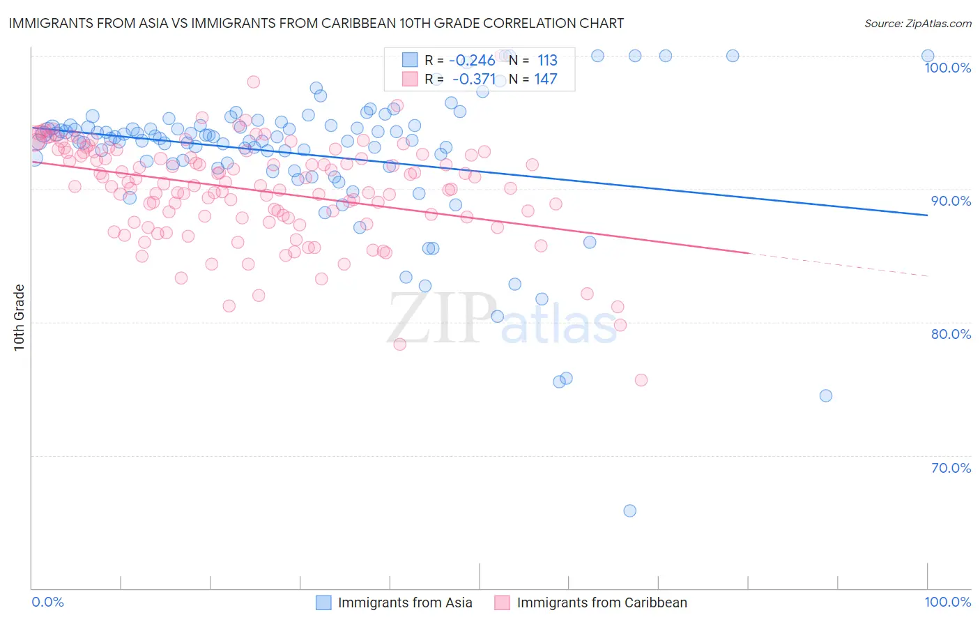 Immigrants from Asia vs Immigrants from Caribbean 10th Grade