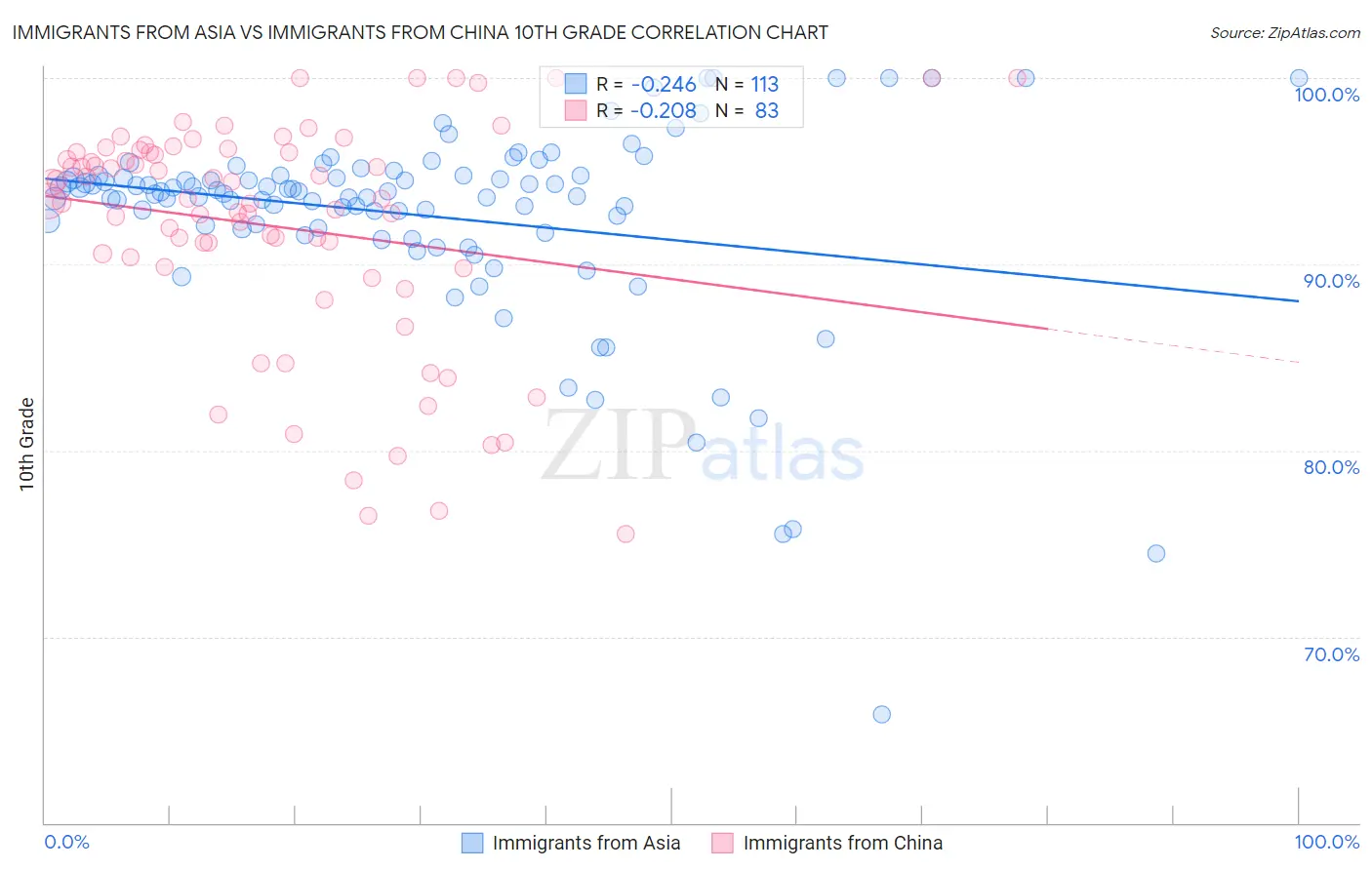 Immigrants from Asia vs Immigrants from China 10th Grade