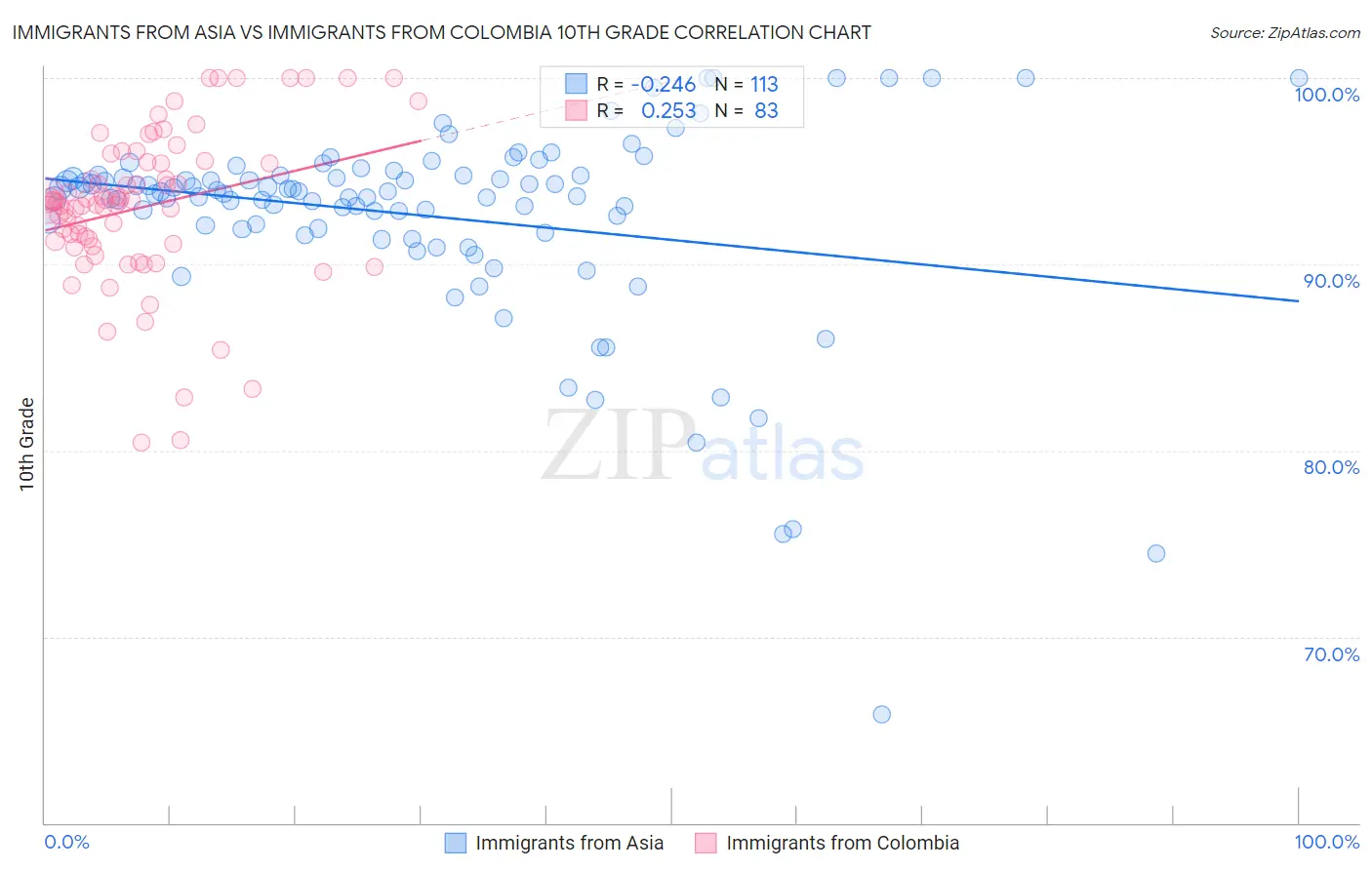 Immigrants from Asia vs Immigrants from Colombia 10th Grade