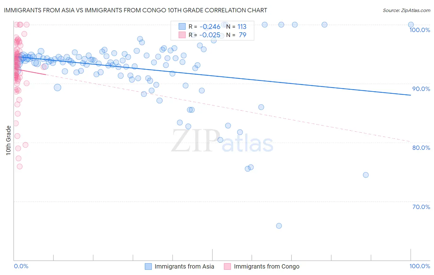 Immigrants from Asia vs Immigrants from Congo 10th Grade