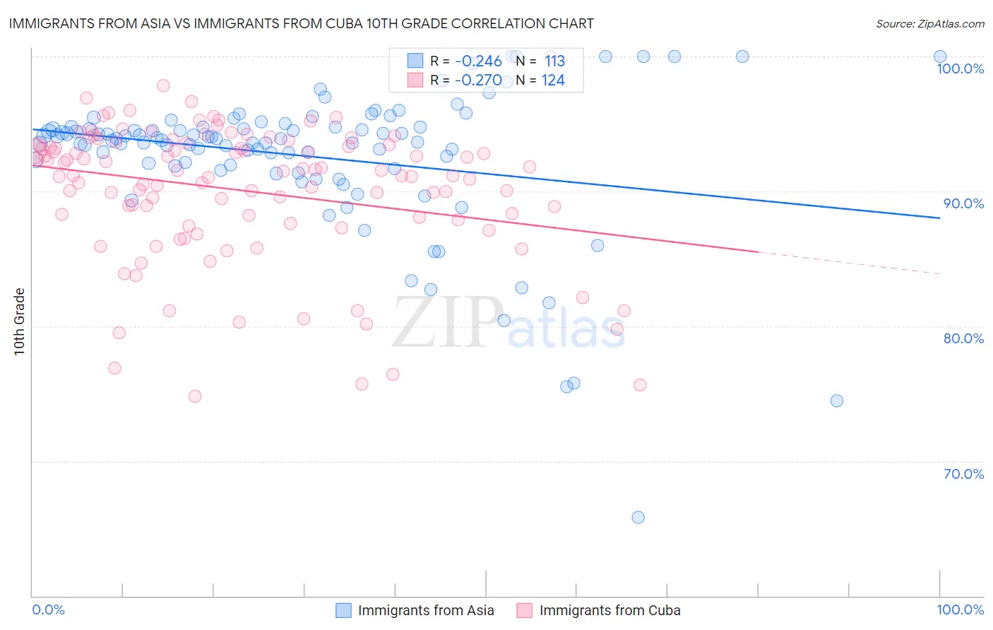 Immigrants from Asia vs Immigrants from Cuba 10th Grade