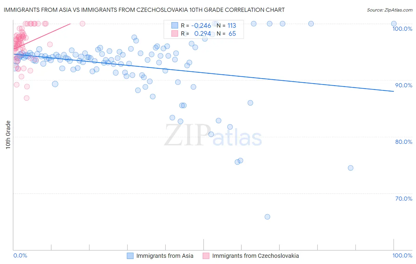 Immigrants from Asia vs Immigrants from Czechoslovakia 10th Grade