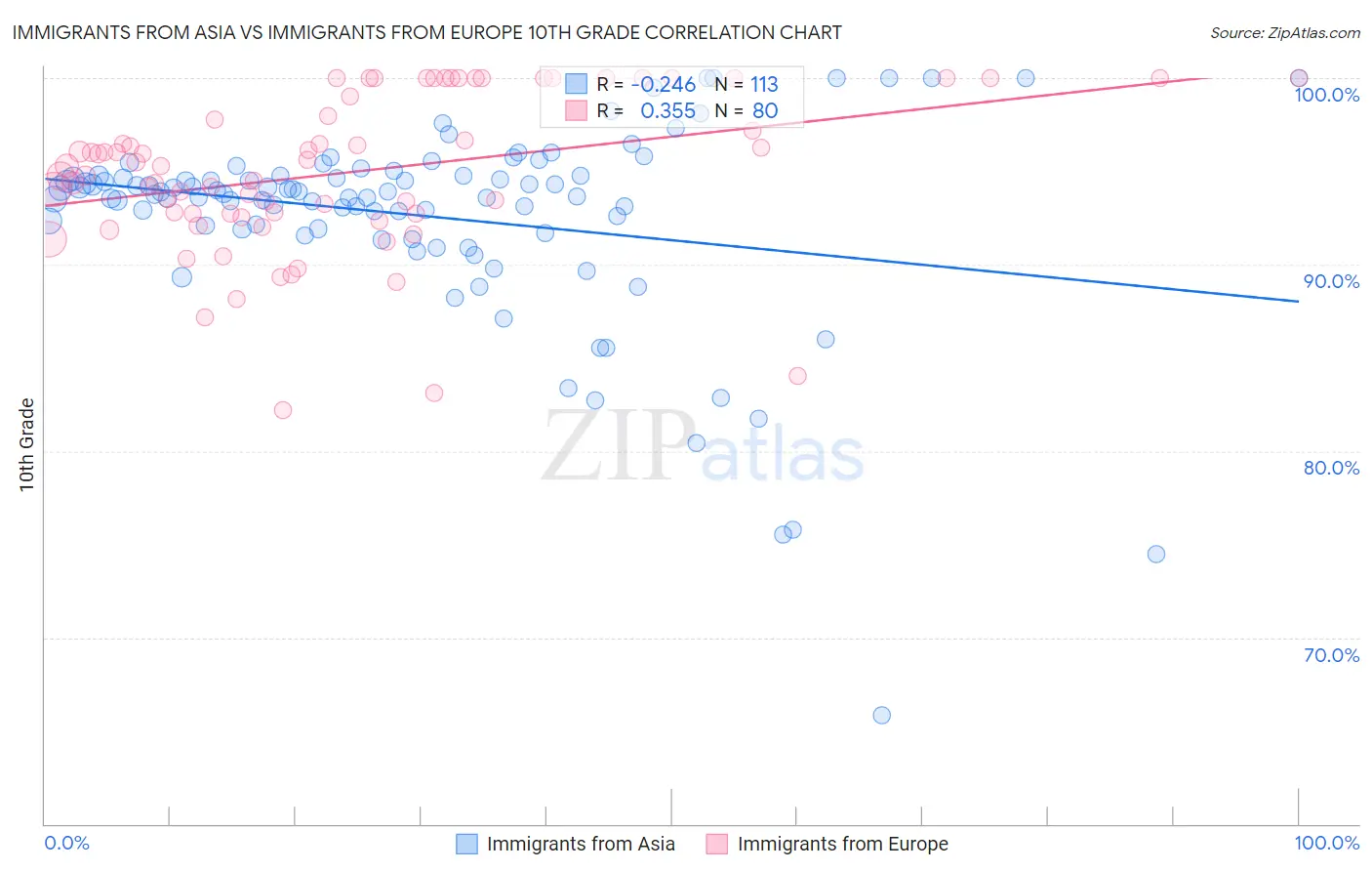 Immigrants from Asia vs Immigrants from Europe 10th Grade
