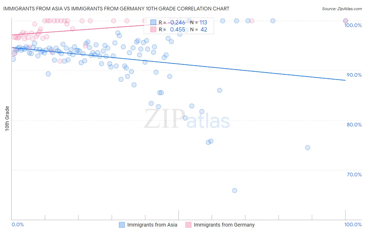Immigrants from Asia vs Immigrants from Germany 10th Grade