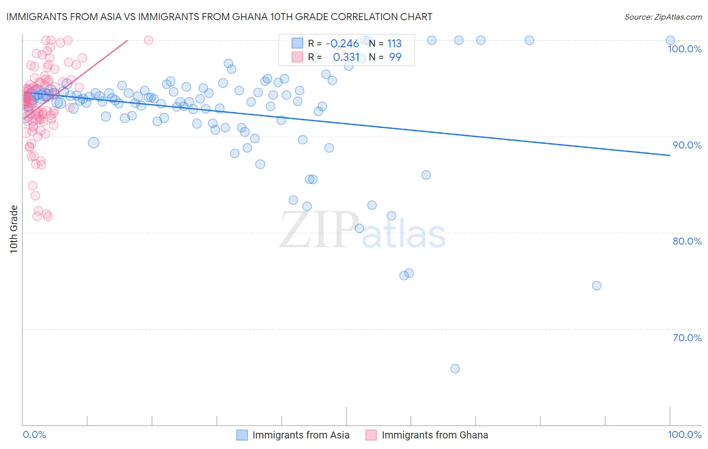 Immigrants from Asia vs Immigrants from Ghana 10th Grade