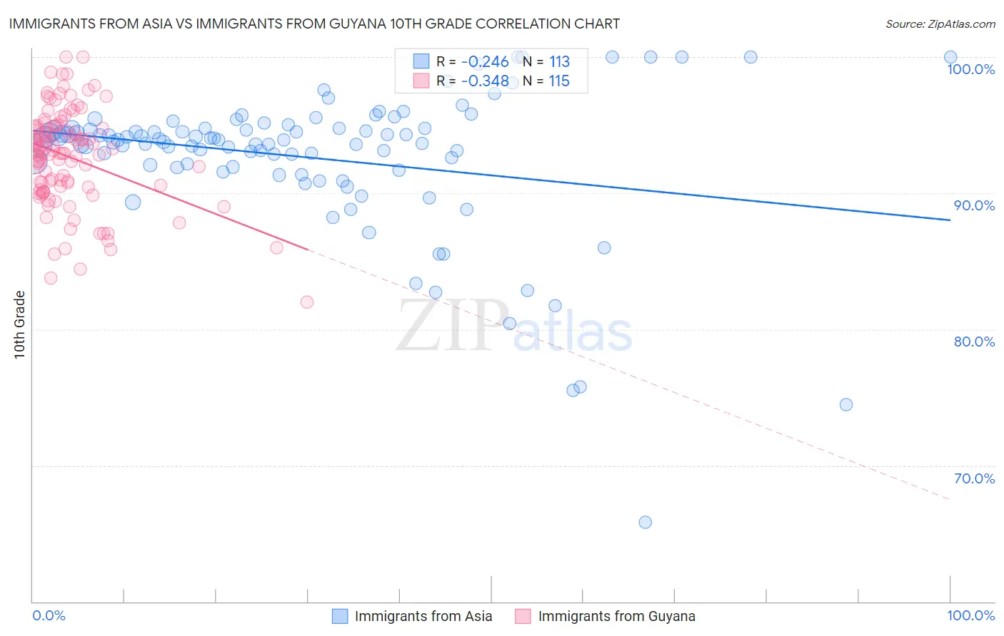 Immigrants from Asia vs Immigrants from Guyana 10th Grade