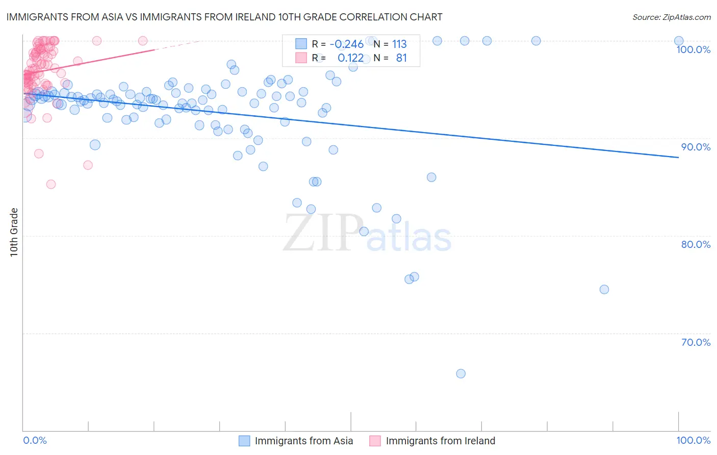 Immigrants from Asia vs Immigrants from Ireland 10th Grade