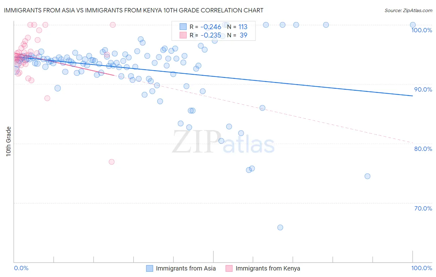 Immigrants from Asia vs Immigrants from Kenya 10th Grade