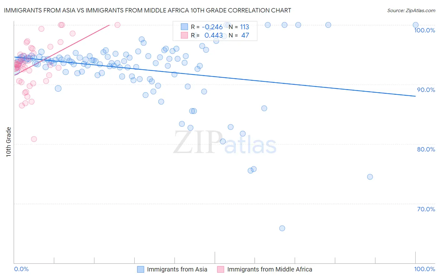 Immigrants from Asia vs Immigrants from Middle Africa 10th Grade