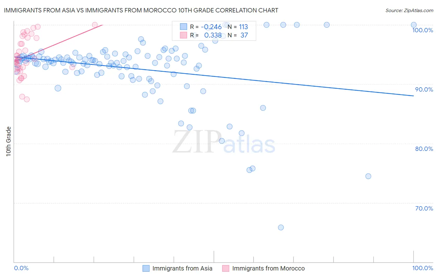 Immigrants from Asia vs Immigrants from Morocco 10th Grade