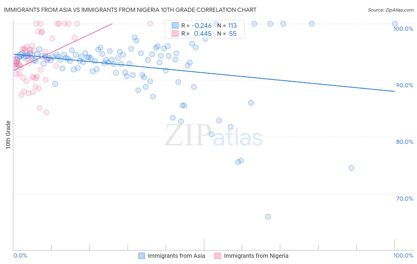 Immigrants from Asia vs Immigrants from Nigeria 10th Grade