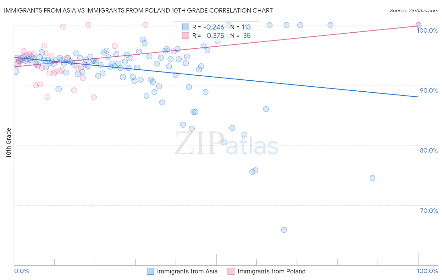 Immigrants from Asia vs Immigrants from Poland 10th Grade