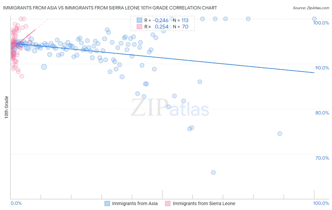Immigrants from Asia vs Immigrants from Sierra Leone 10th Grade