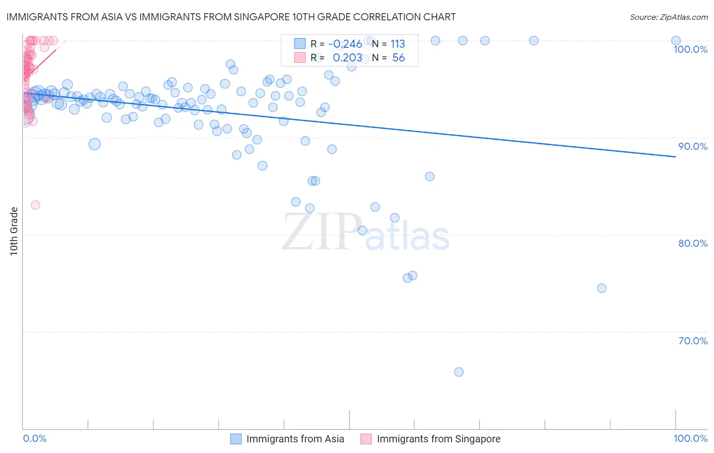 Immigrants from Asia vs Immigrants from Singapore 10th Grade