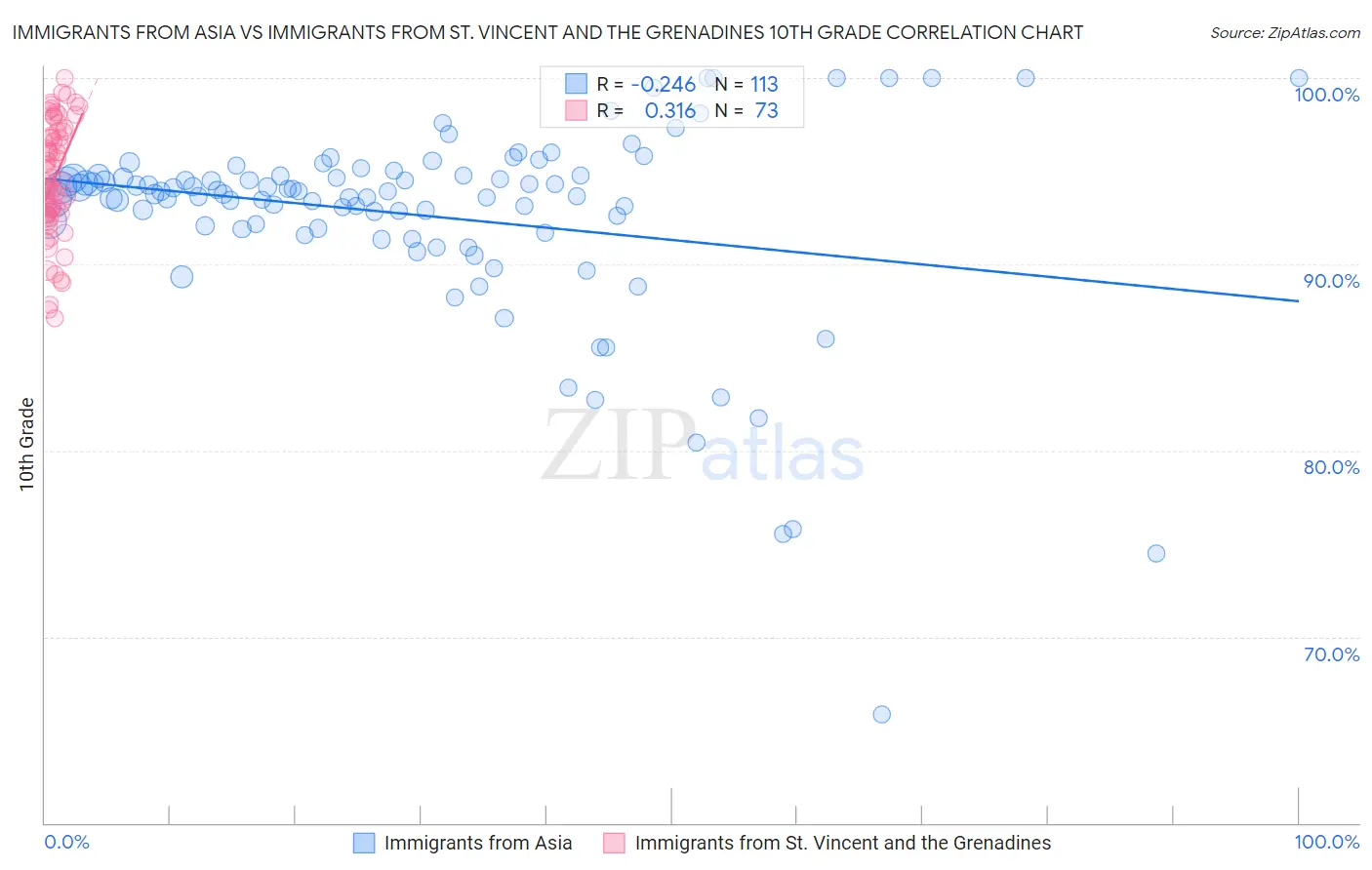 Immigrants from Asia vs Immigrants from St. Vincent and the Grenadines 10th Grade