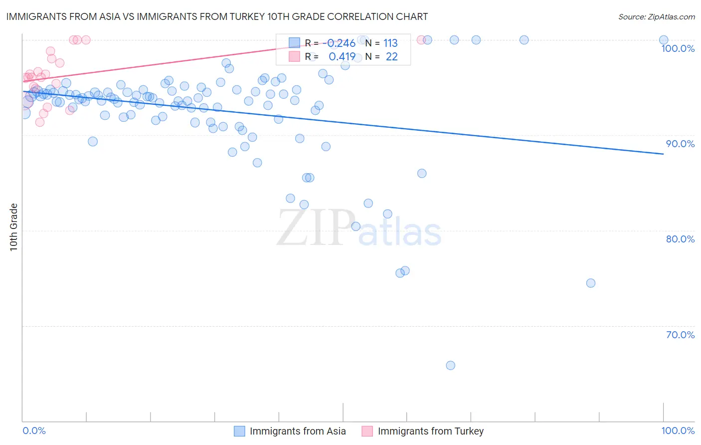 Immigrants from Asia vs Immigrants from Turkey 10th Grade