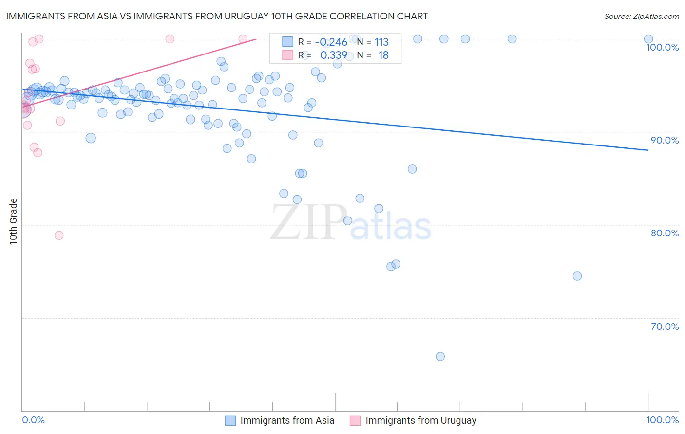 Immigrants from Asia vs Immigrants from Uruguay 10th Grade