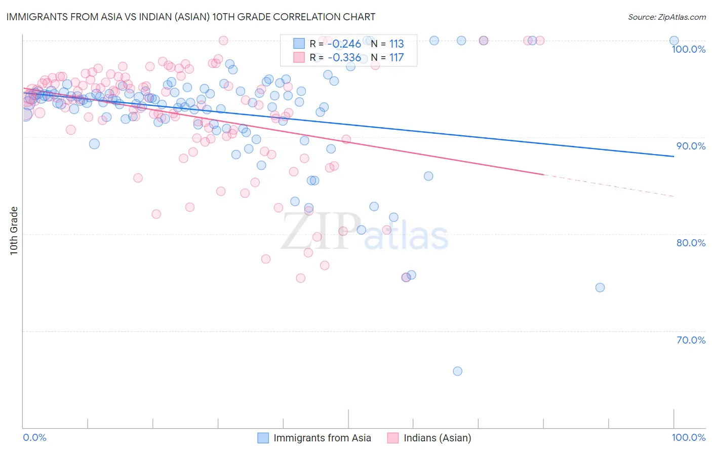 Immigrants from Asia vs Indian (Asian) 10th Grade