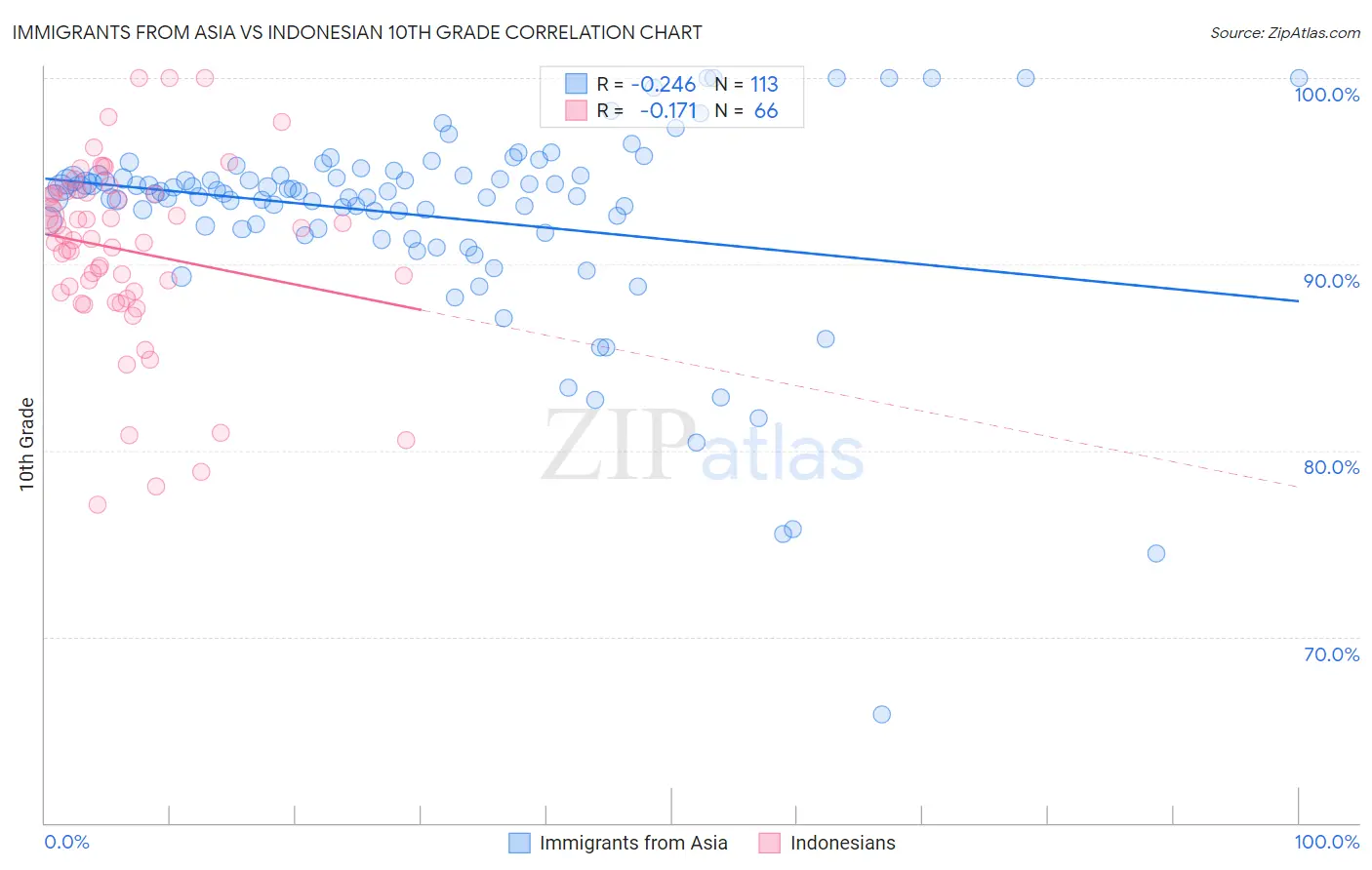 Immigrants from Asia vs Indonesian 10th Grade