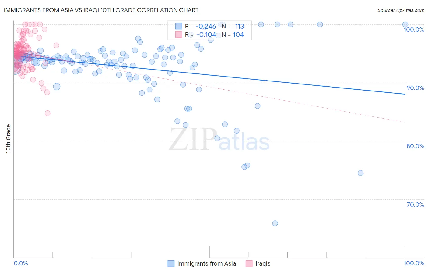 Immigrants from Asia vs Iraqi 10th Grade