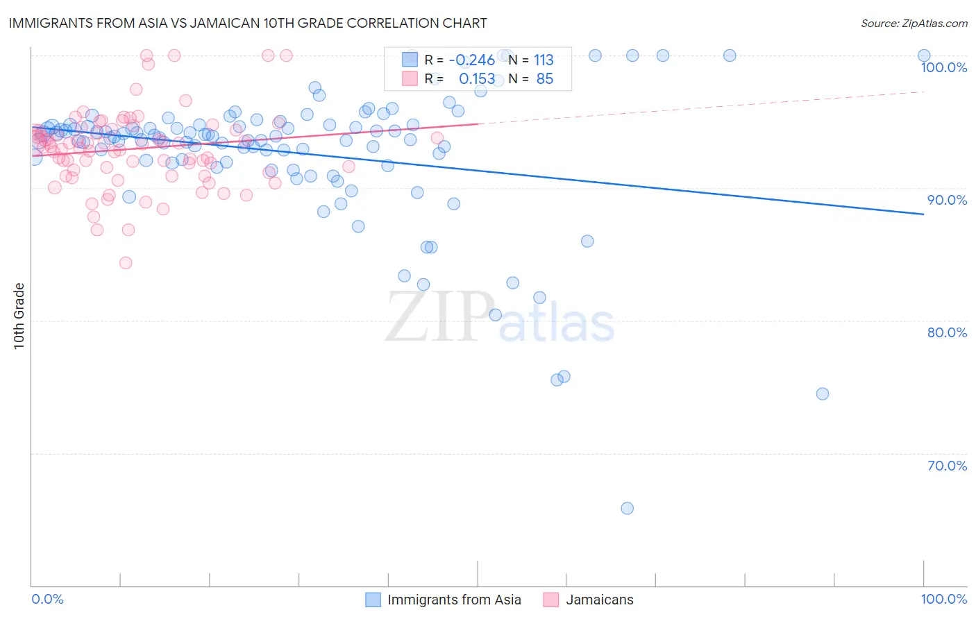 Immigrants from Asia vs Jamaican 10th Grade