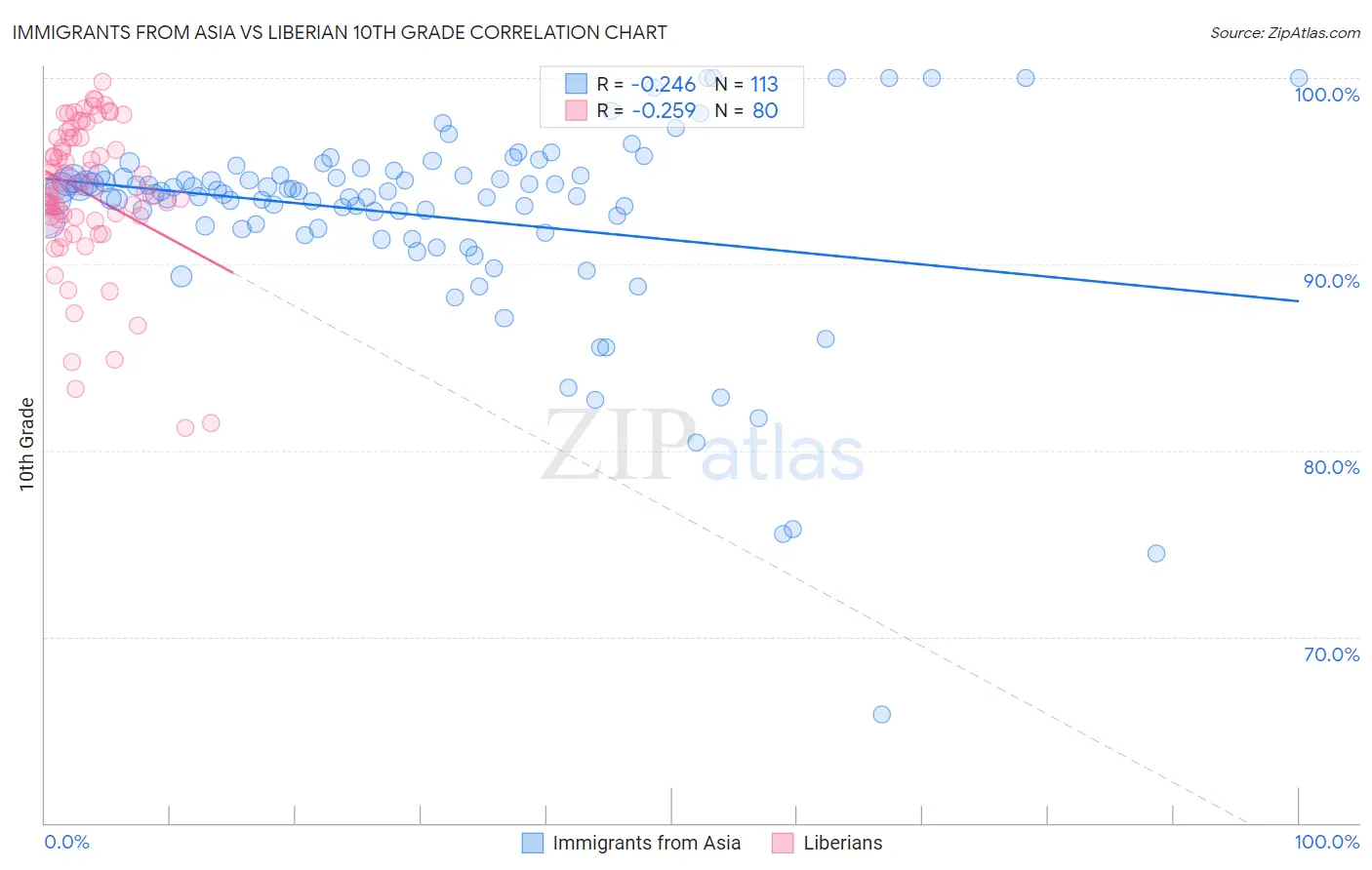 Immigrants from Asia vs Liberian 10th Grade