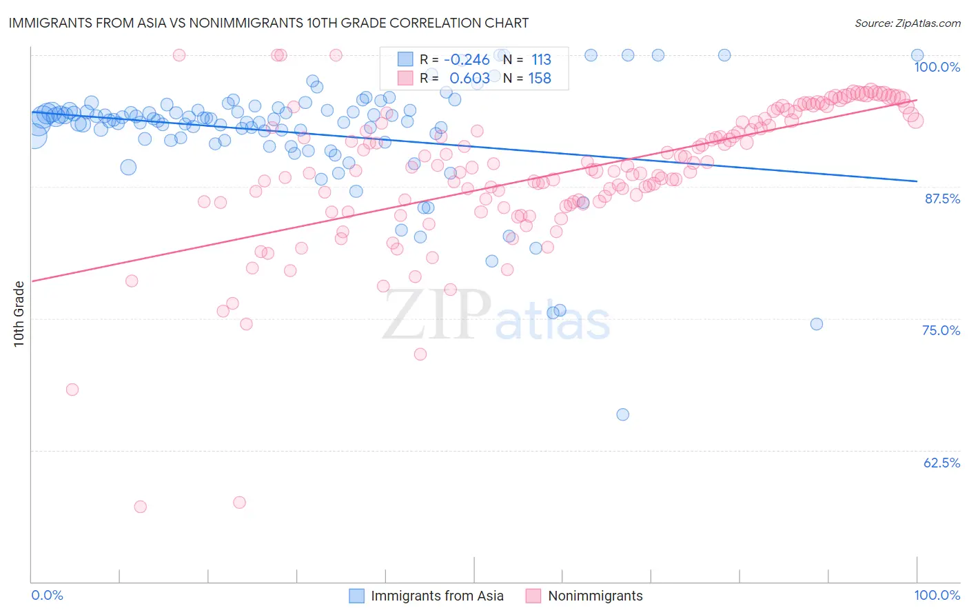 Immigrants from Asia vs Nonimmigrants 10th Grade