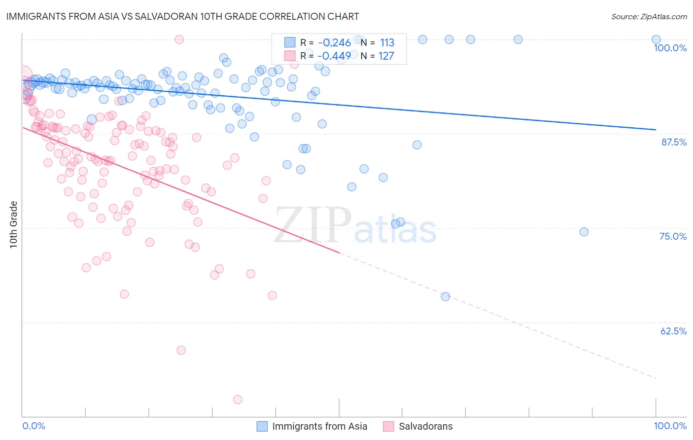 Immigrants from Asia vs Salvadoran 10th Grade