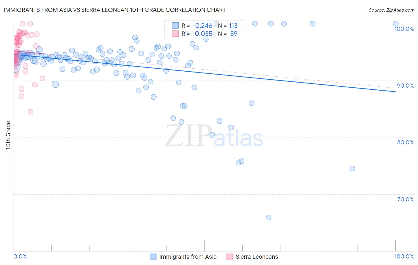 Immigrants from Asia vs Sierra Leonean 10th Grade