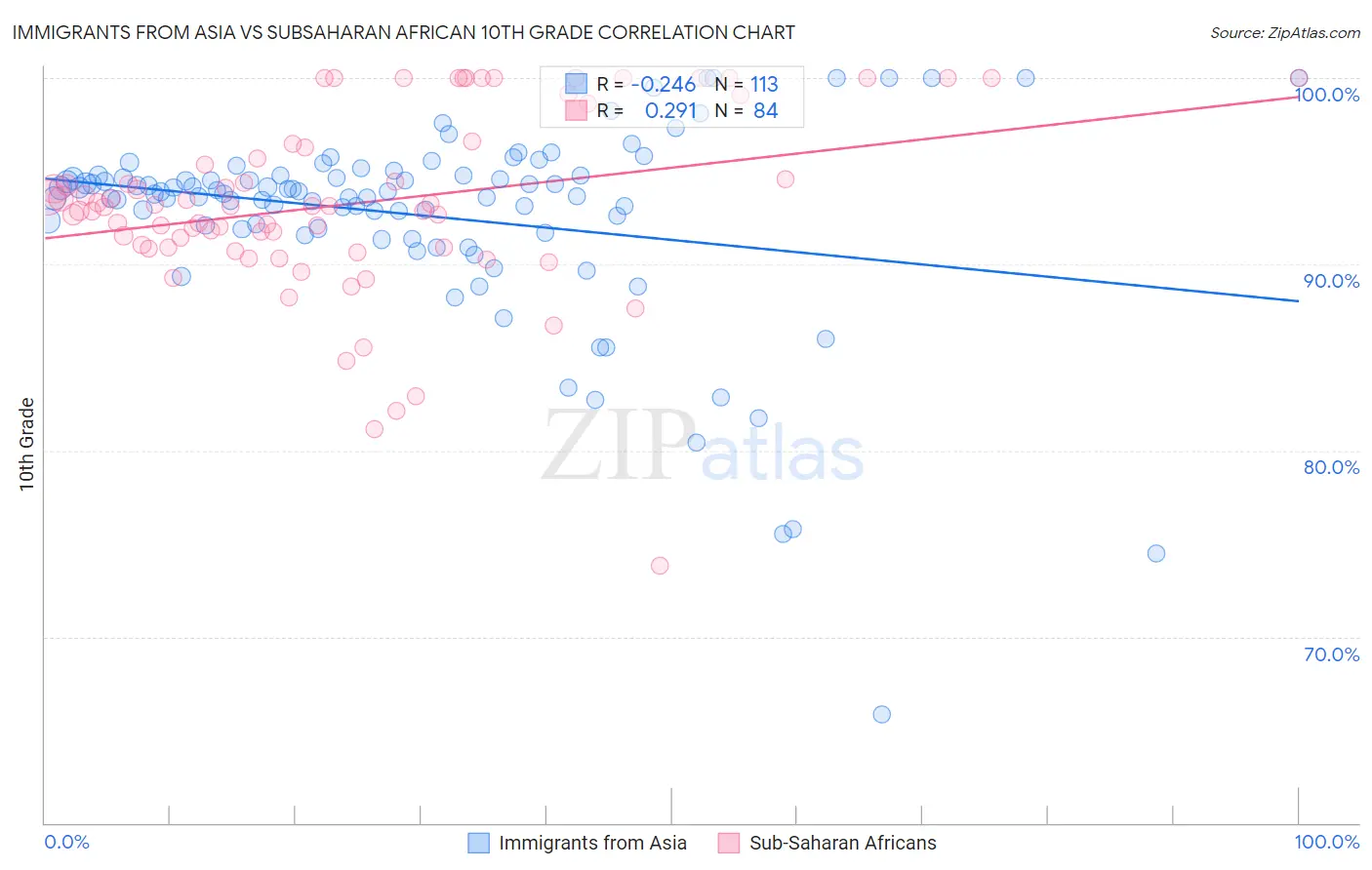Immigrants from Asia vs Subsaharan African 10th Grade