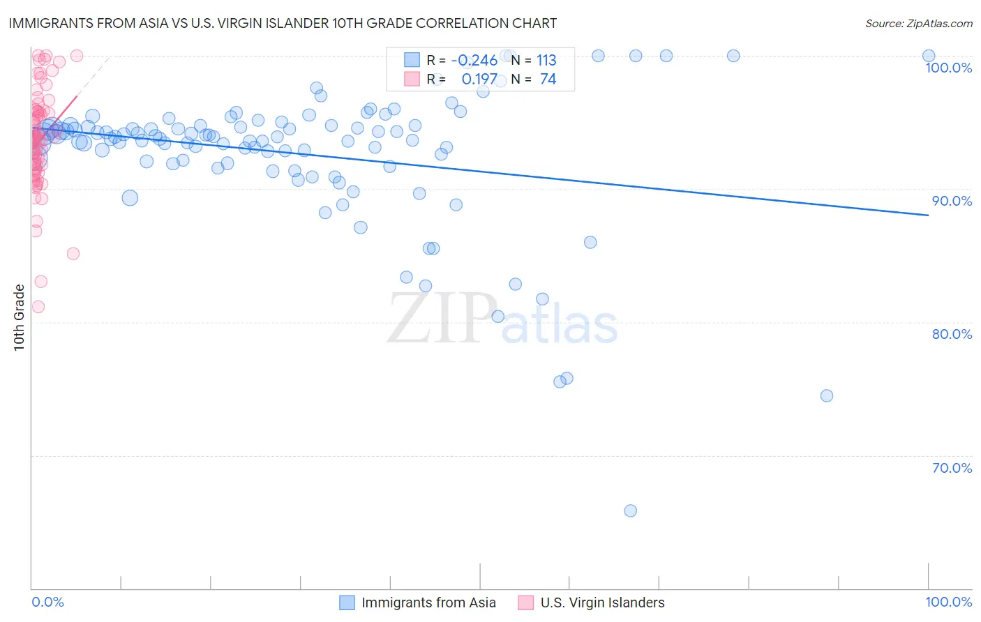 Immigrants from Asia vs U.S. Virgin Islander 10th Grade