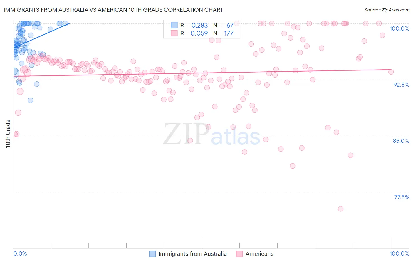 Immigrants from Australia vs American 10th Grade
