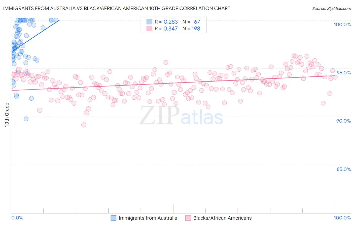 Immigrants from Australia vs Black/African American 10th Grade