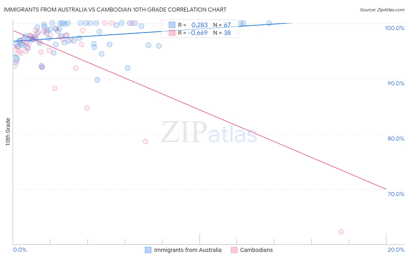Immigrants from Australia vs Cambodian 10th Grade