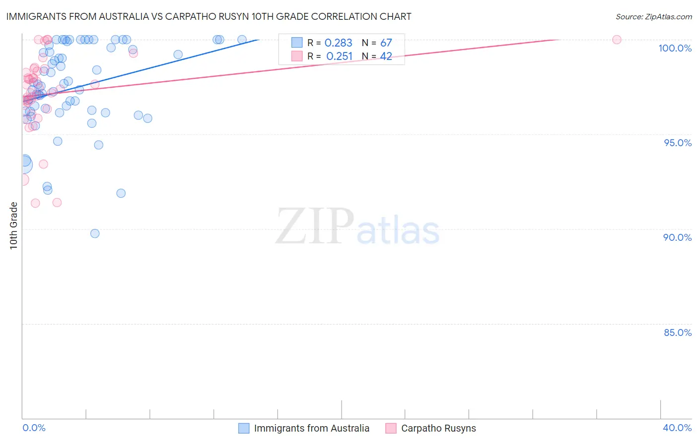 Immigrants from Australia vs Carpatho Rusyn 10th Grade