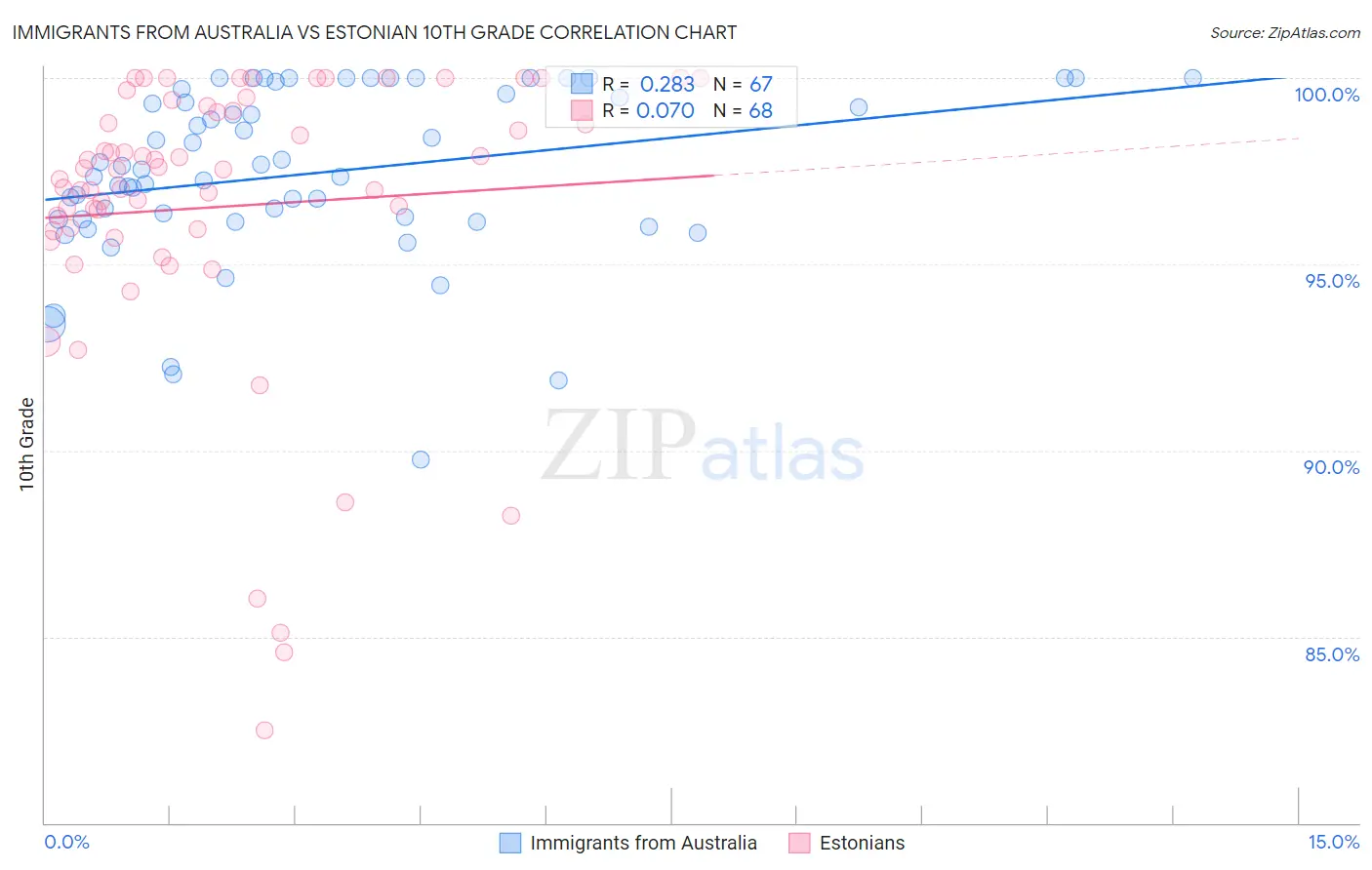 Immigrants from Australia vs Estonian 10th Grade