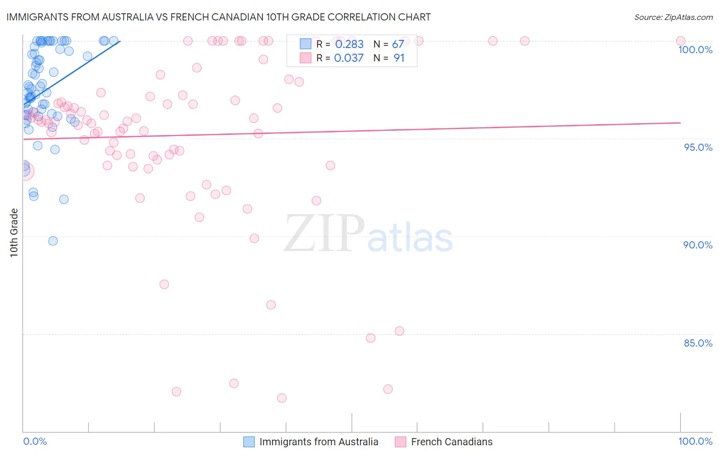 Immigrants from Australia vs French Canadian 10th Grade