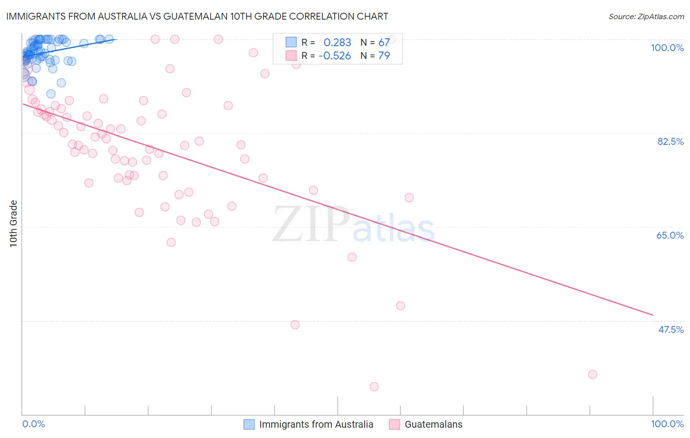 Immigrants from Australia vs Guatemalan 10th Grade