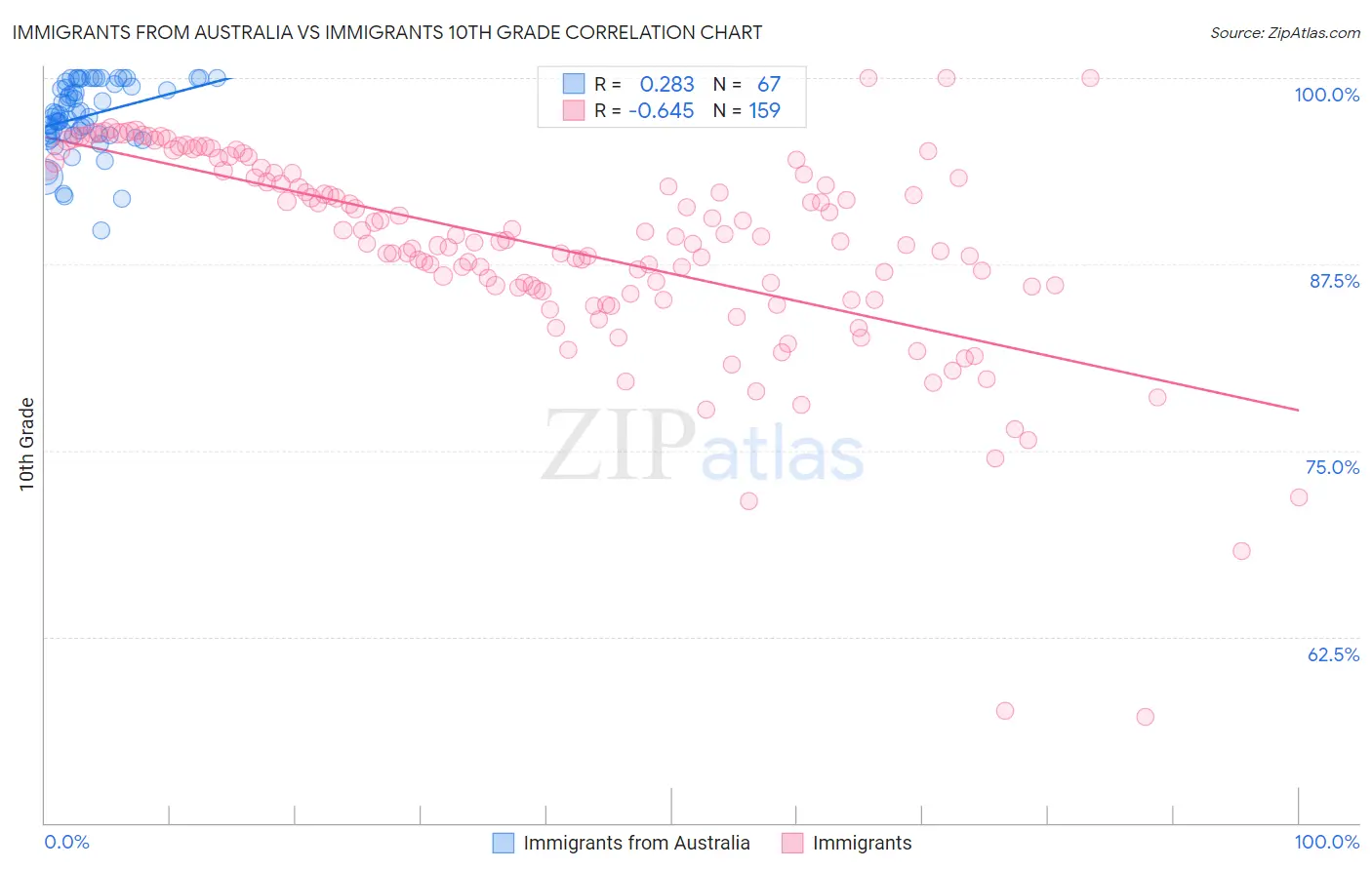 Immigrants from Australia vs Immigrants 10th Grade